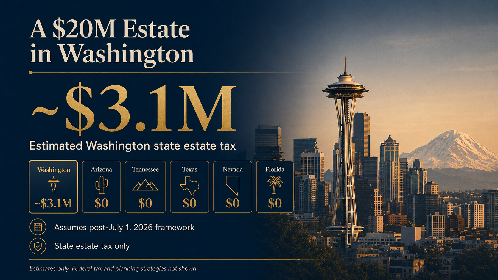 A $20M estate in Washington produces approximately $3.1M in state estate tax, compared to $0 in Arizona, Tennessee, Texas, Nevada, and Florida