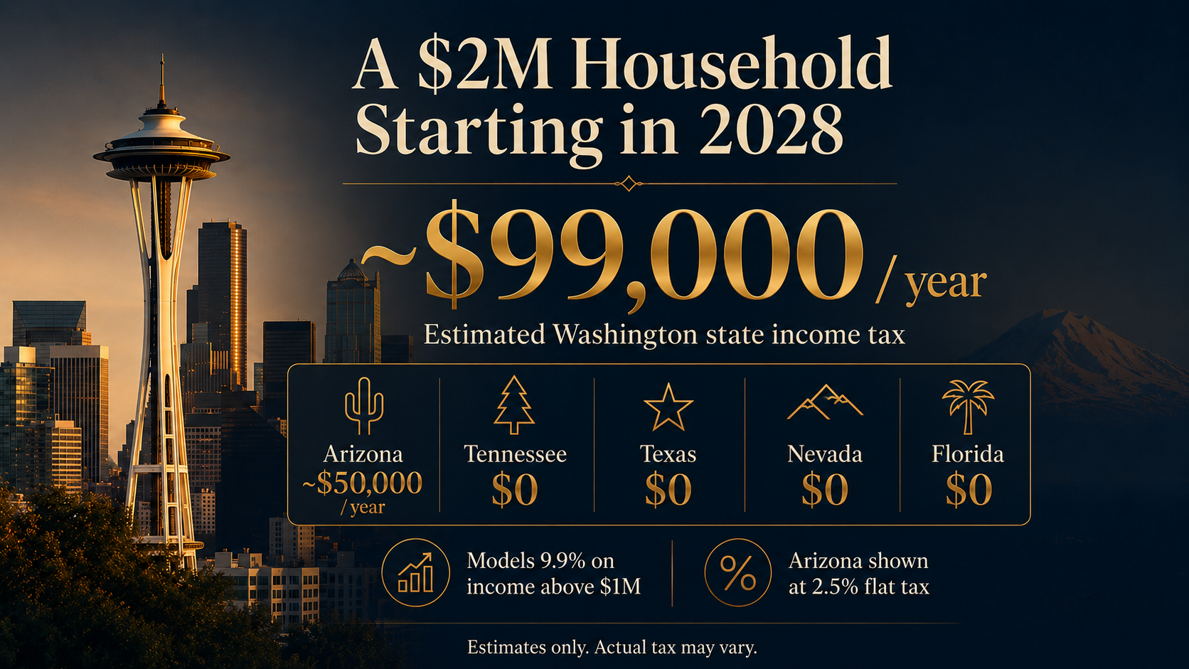 A $2M household income starting in 2028 produces approximately $99,000 per year in Washington state income tax, compared to $0 in Tennessee, Texas, Nevada, and Florida, and approximately $50,000 in Arizona