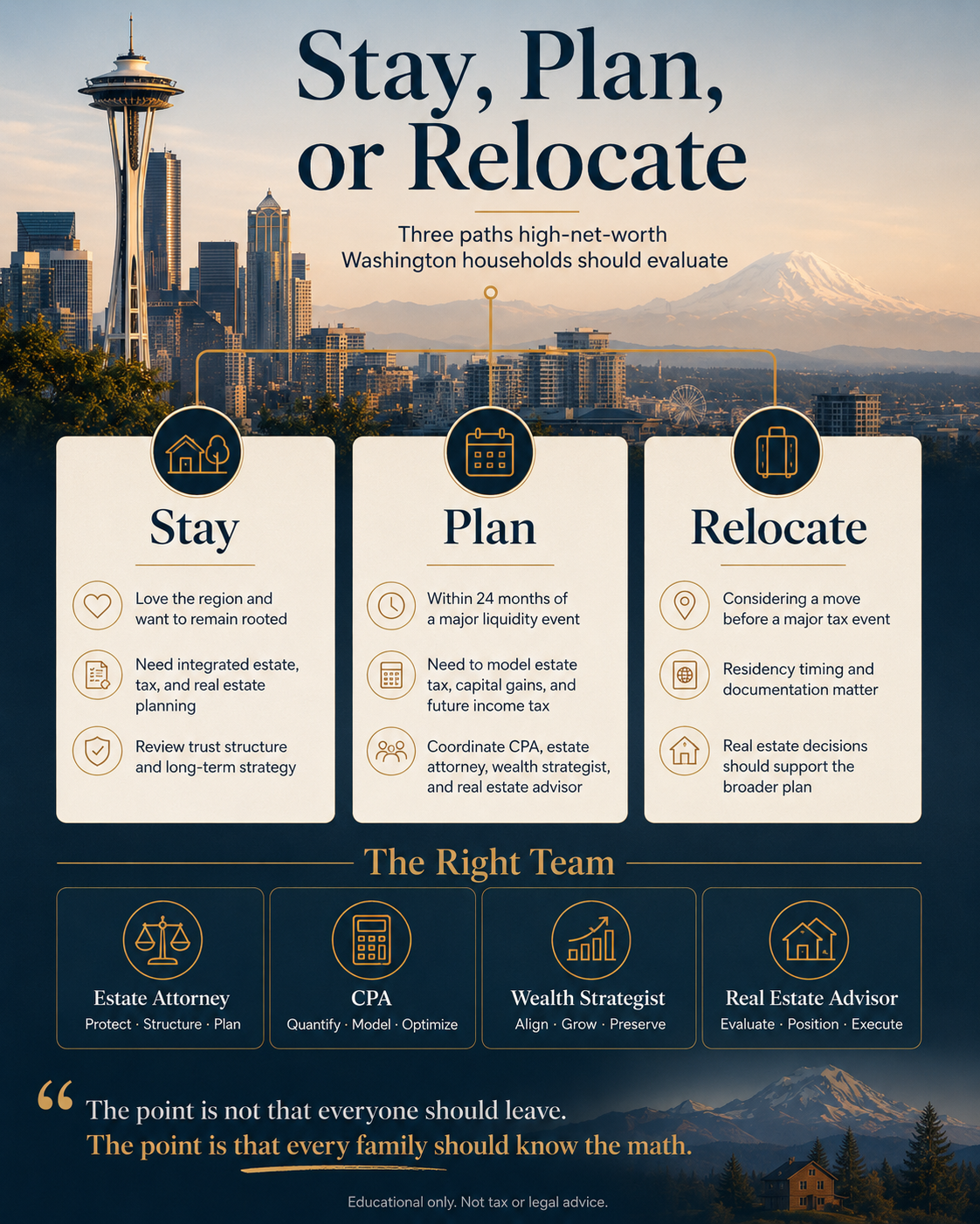 Stay, Plan, or Relocate framework: three paths high-net-worth Washington households should evaluate, with the supporting team of estate attorney, CPA, wealth strategist, and real estate advisor